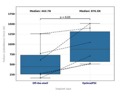 Failure force comparison: off-the-shelf vs OptimalPSI